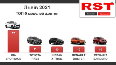За місяць львів’яни витратили в автосалонах $9,5 млн