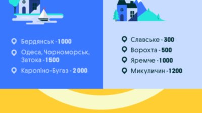 Одеса чи Ворохта: де планувати свій літній відпочинок українцям