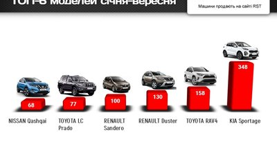 Львів’яни за 9 місяців витратили 82 мільйони доларів на нові авто