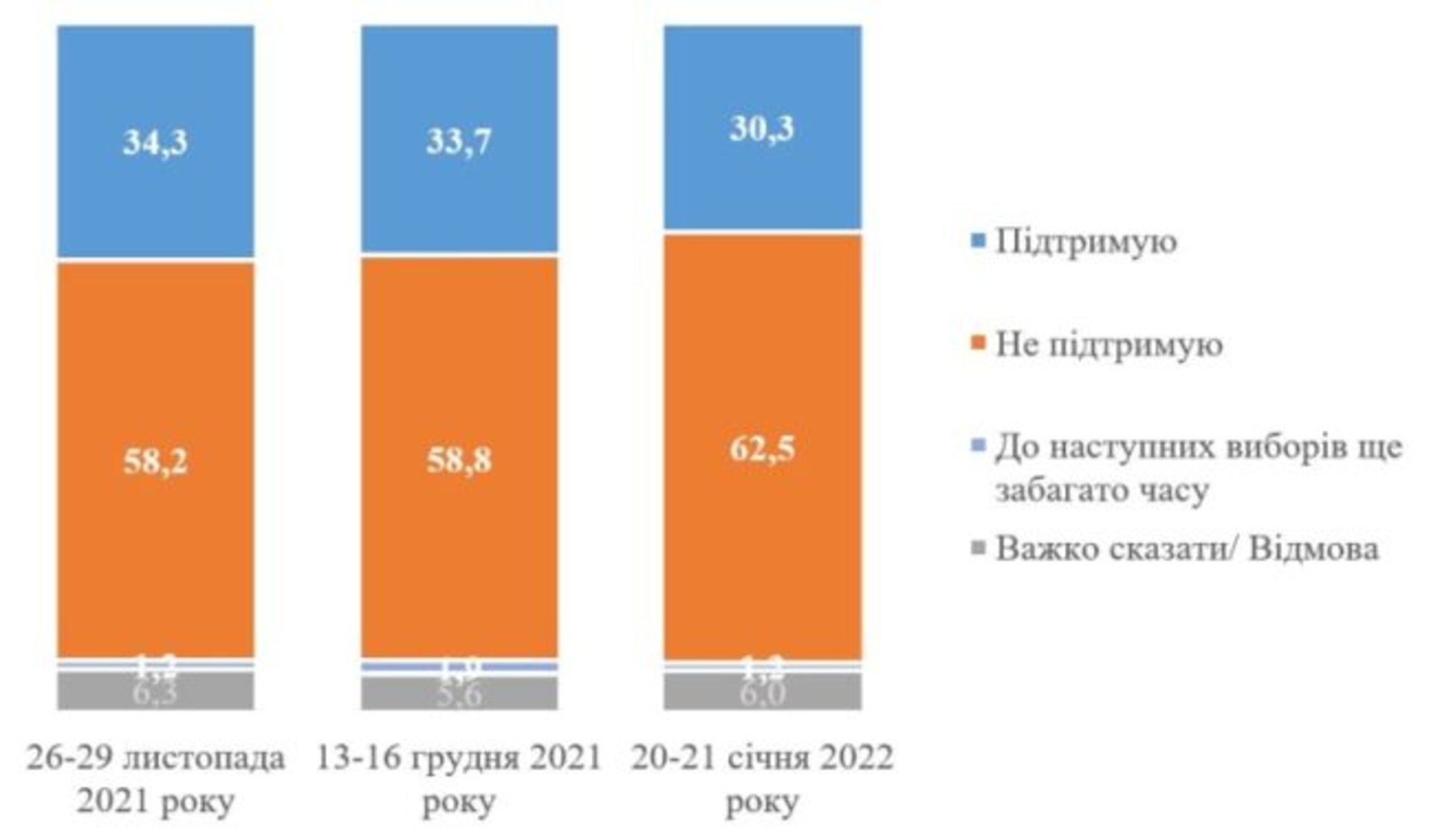 Українці виступили проти другого терміну Зеленського