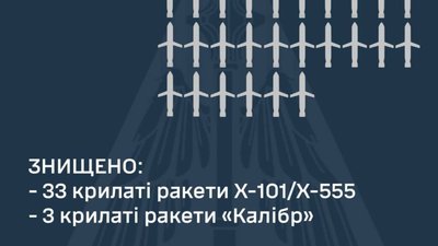 У небі над Україною знищили 36 крилатих ракет