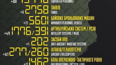 Росія втратила на війні в Україні ще 600 солдатів