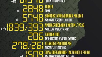 Україна знищила ще 510 окупантів