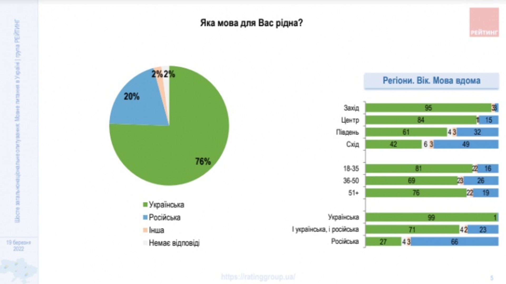 Лише 18% українців розмовляють вдома виключно російською