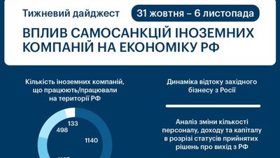 Більше половини канадських компаній оголосили про принциповий вихід з Росії