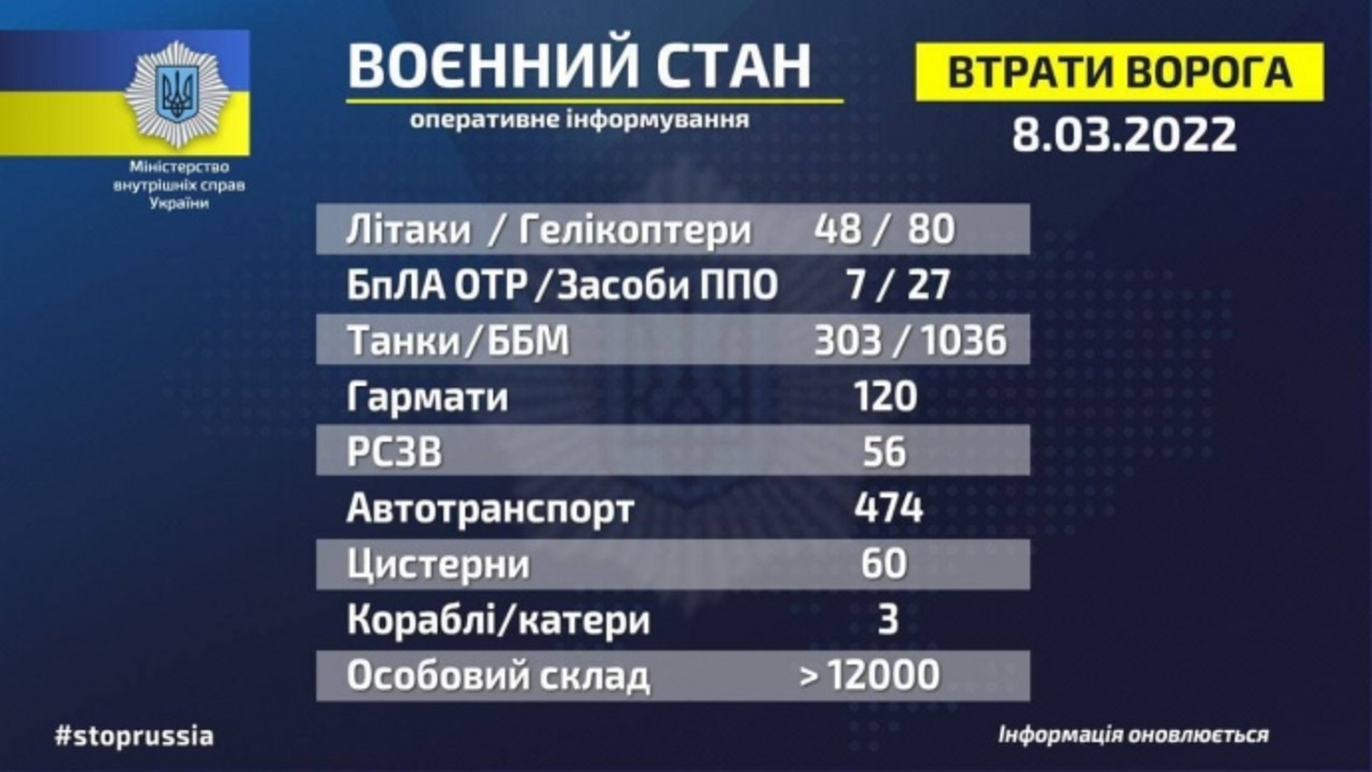 У війні проти України вже знешкоджено більше 12 тисяч росіян