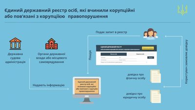 В Україні запустили реєстр корупціонерів