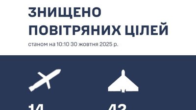 На Заході знищили 14 крилатих ракет та 42 ударних БпЛА
