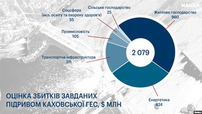 Підрив Каховської ГЕС завдав Україні щонайменше $2 млрд прямих збитків