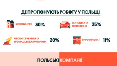 9 з 10 польських власників бізнесу не урізали зарплати українцям попри пандемію
