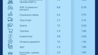Загальна сума збитків, завдана інфраструктурі України, складає понад $127 млрд