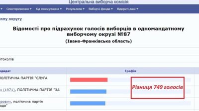 На Прикарпатті завершили підрахунок голосів