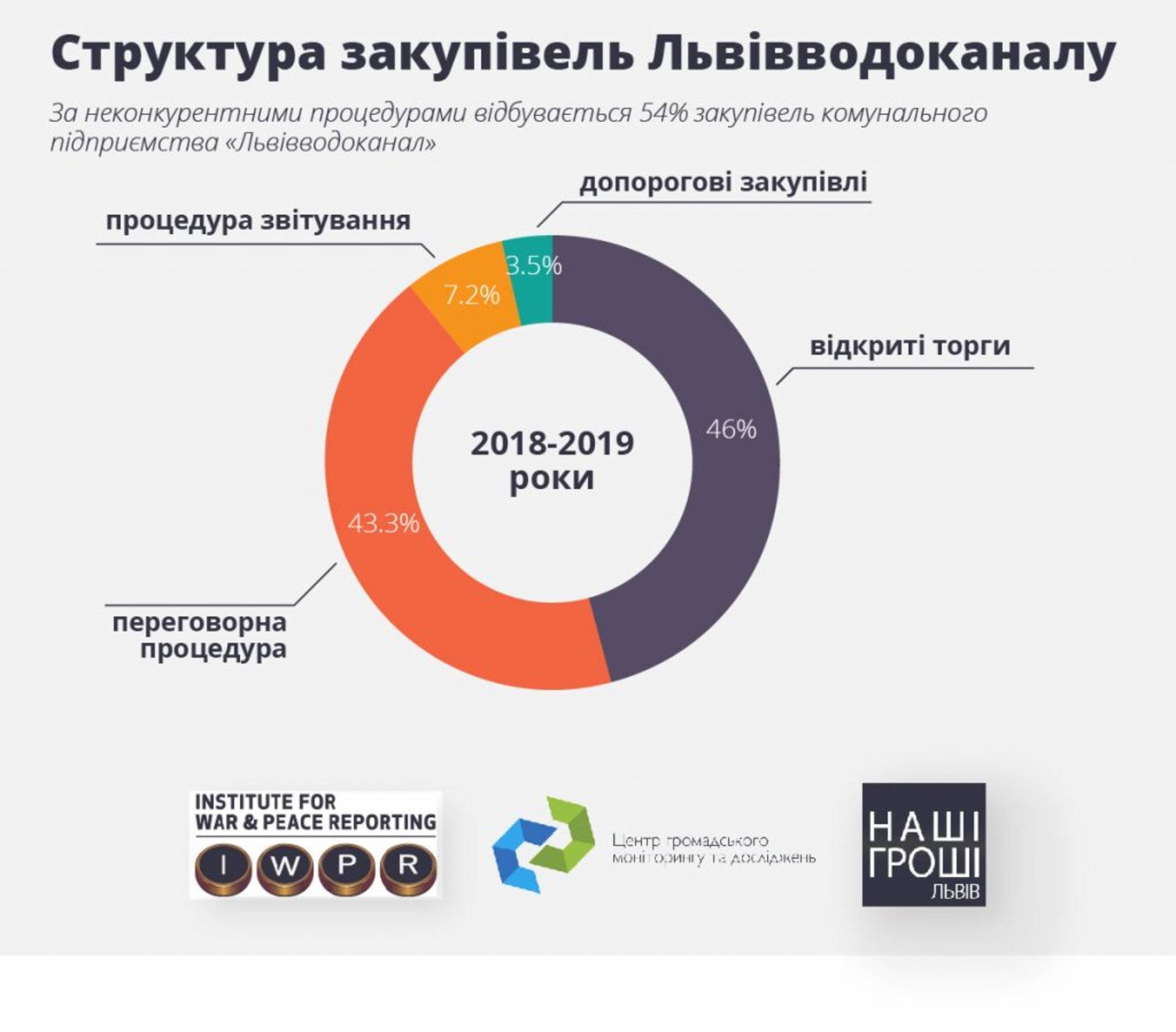 Ілюстрації: «Центр громадського моніторингу та досліджень»