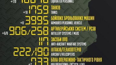 Втрати росіян: за добу знищили майже дві сотні окупантів і 10 танків
