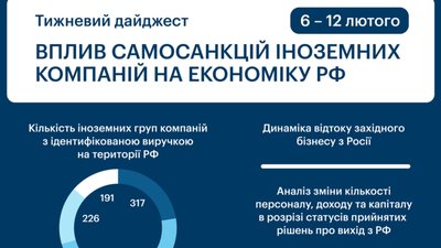 Майже 40% іноземних компаній не бажають залишати ринок РФ