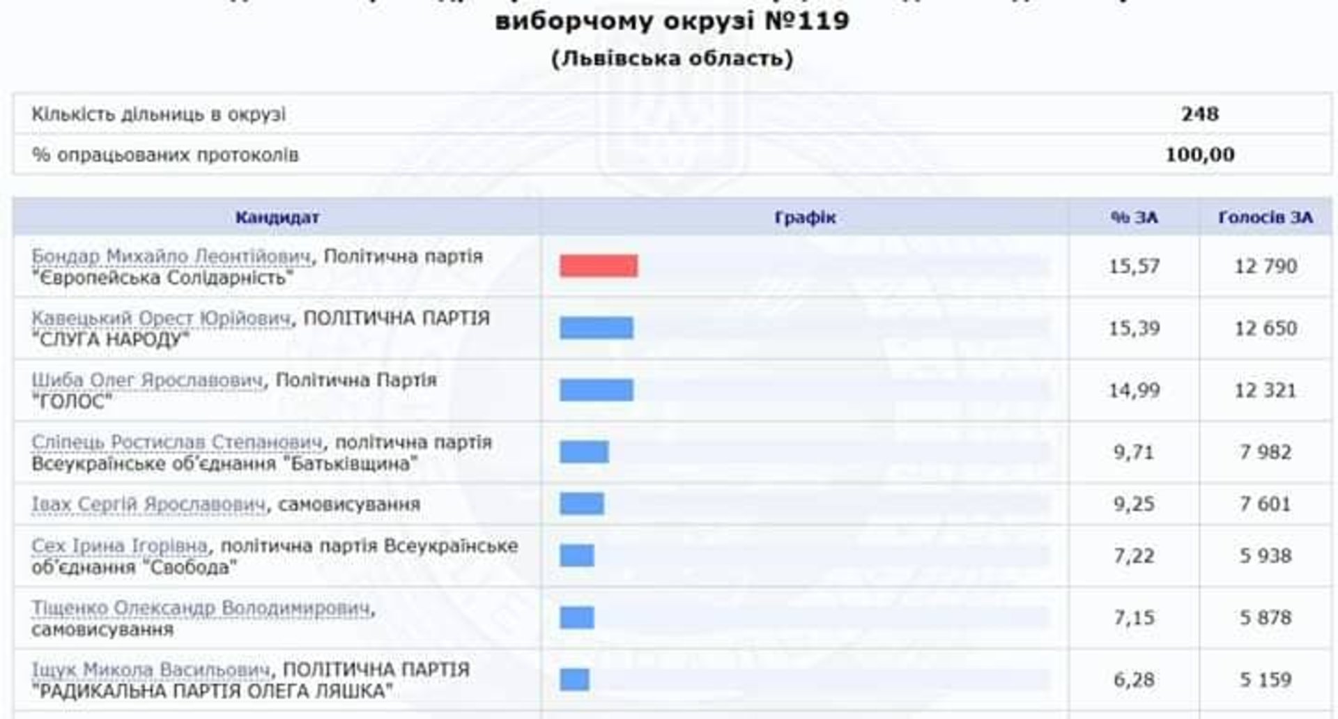 ЦВК оприлюднила 100% електронних протоколів. Фото: Прямий.