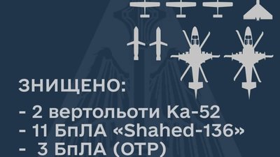 За минулу добу повітряні сили України знищили два рашистських вертольоти та 14 БПЛА