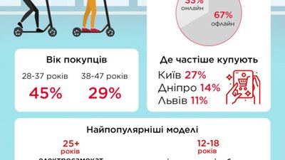 Частка львів'ян серед покупців електротранспорту зросла на третину