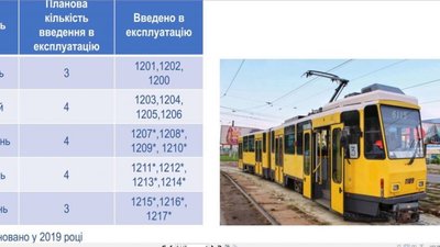 У Львові планують ввести у експлуатацію 11 німецьких трамваїв
