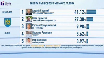 Екзит-пол від Шустера на мера Львова: Садовий - 41,12%, Синютка - 27,38%