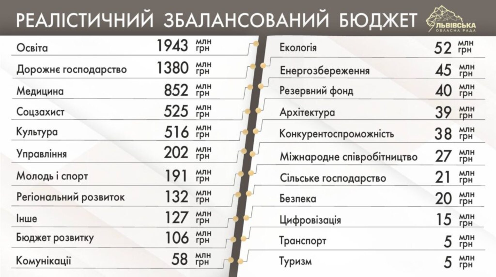 Львівська обласна рада ухвалила бюджет на 2022 рік