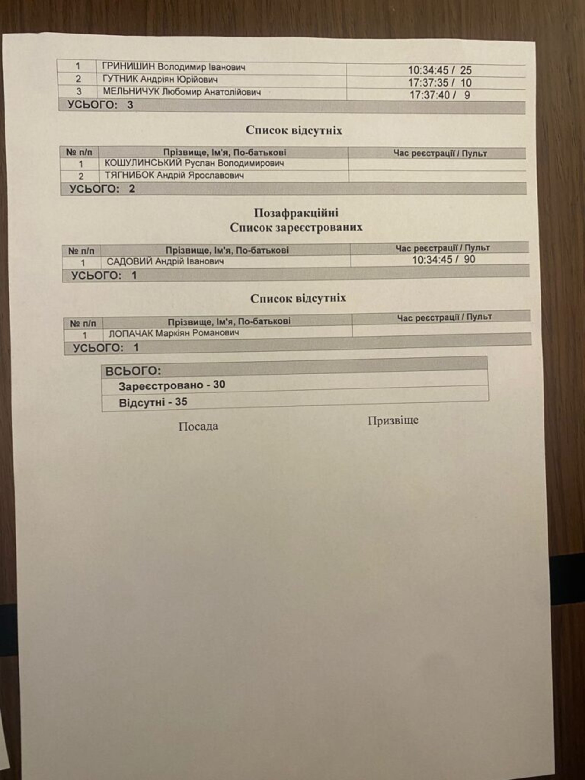 У Львові половина фракції ЄС заради Садового покинула пленарне засідання