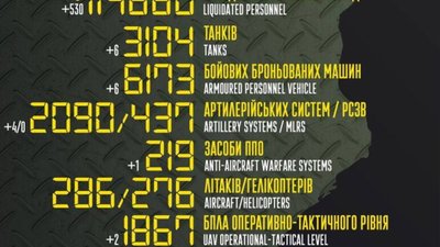 За минулу добу українська авіація завдала 9 ударів по районах зосередження окупантів, – Генштаб