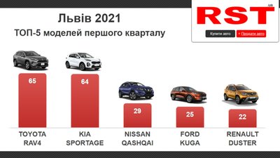 Львів’яни з початку року купили нових авто на 26 млн доларів