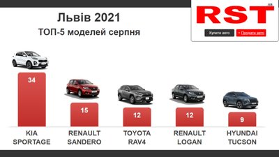 Львів’яни у серпні купили в автосалонах машин на 9 млн доларів