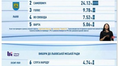 "Європейська Солідарність" набирає до Львівської обласної ради 35-37% голосів