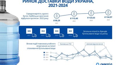 Як війна вплинула на вартість води в Україні