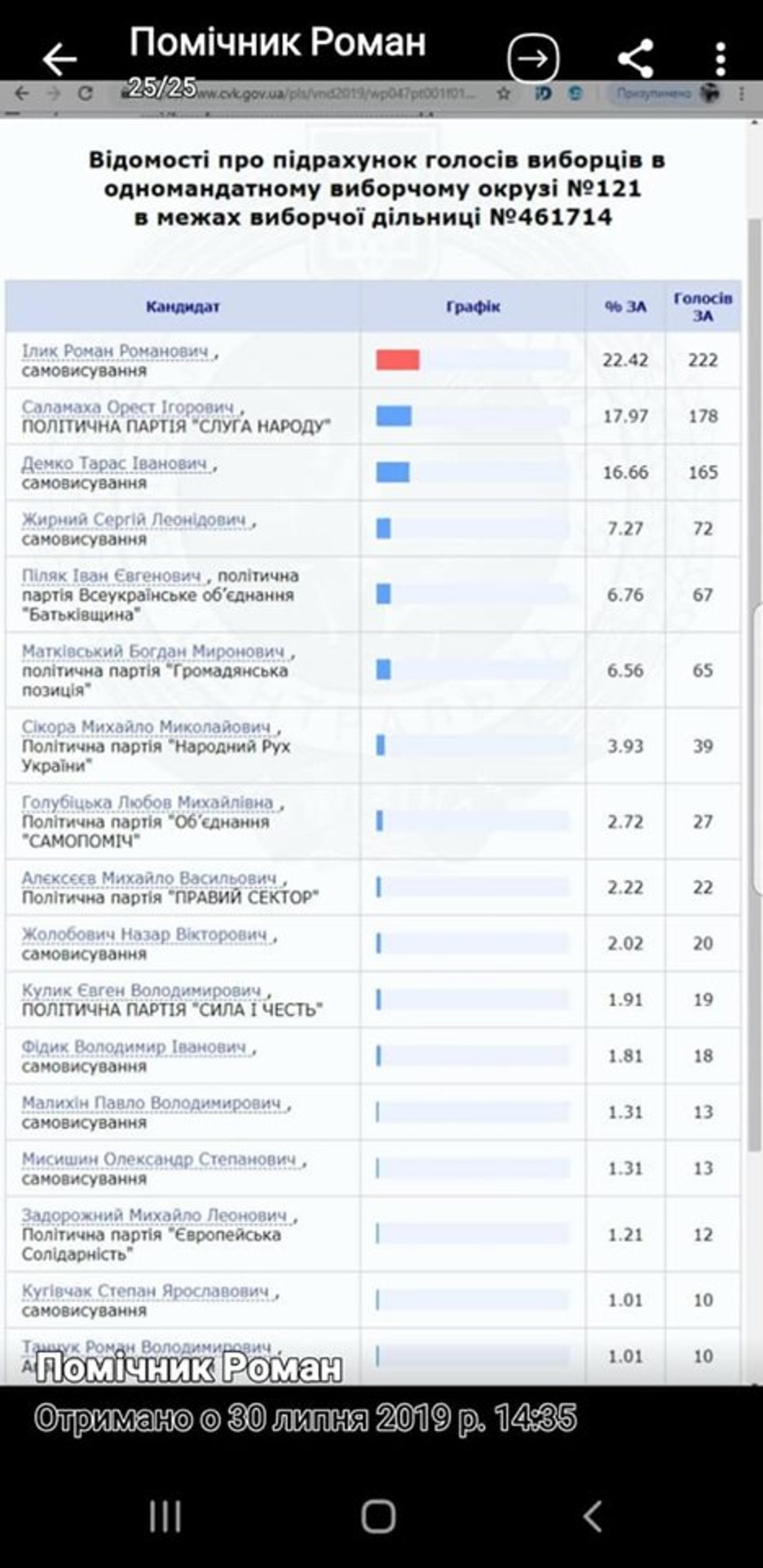 Кандидату у нардепи на Львівщині "вкрали" голоси