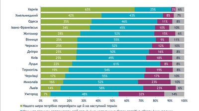 58% відсотків львівʼян втомились від Садового