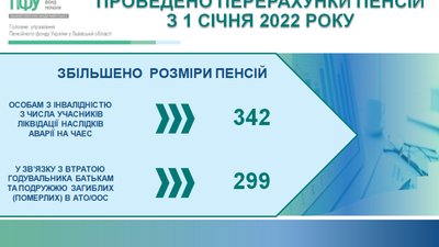 На Львівщині провели перерахунки пенсій з 1 січня 2022 року