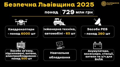 Львівщина виділила на підтримку захисників 729 млн грн