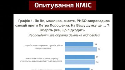 56% українців вважають санкції проти Порошенка політичною маніпуляцією