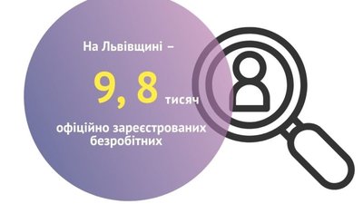 На Львівщині – 9,8 тисяч офіційно зареєстрованих безробітних