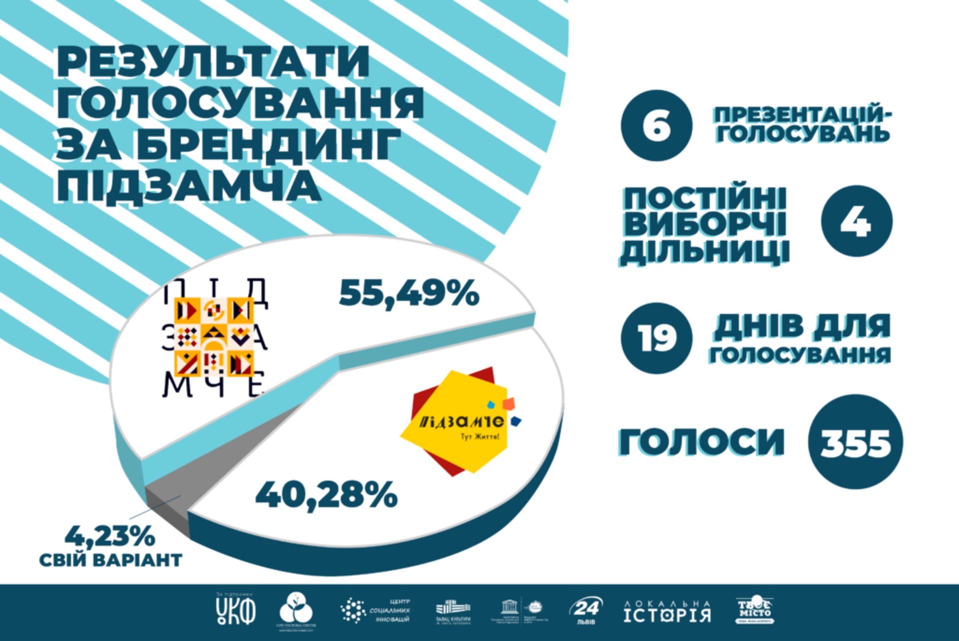Мешканці Підзамча обрали брендинг для свого району