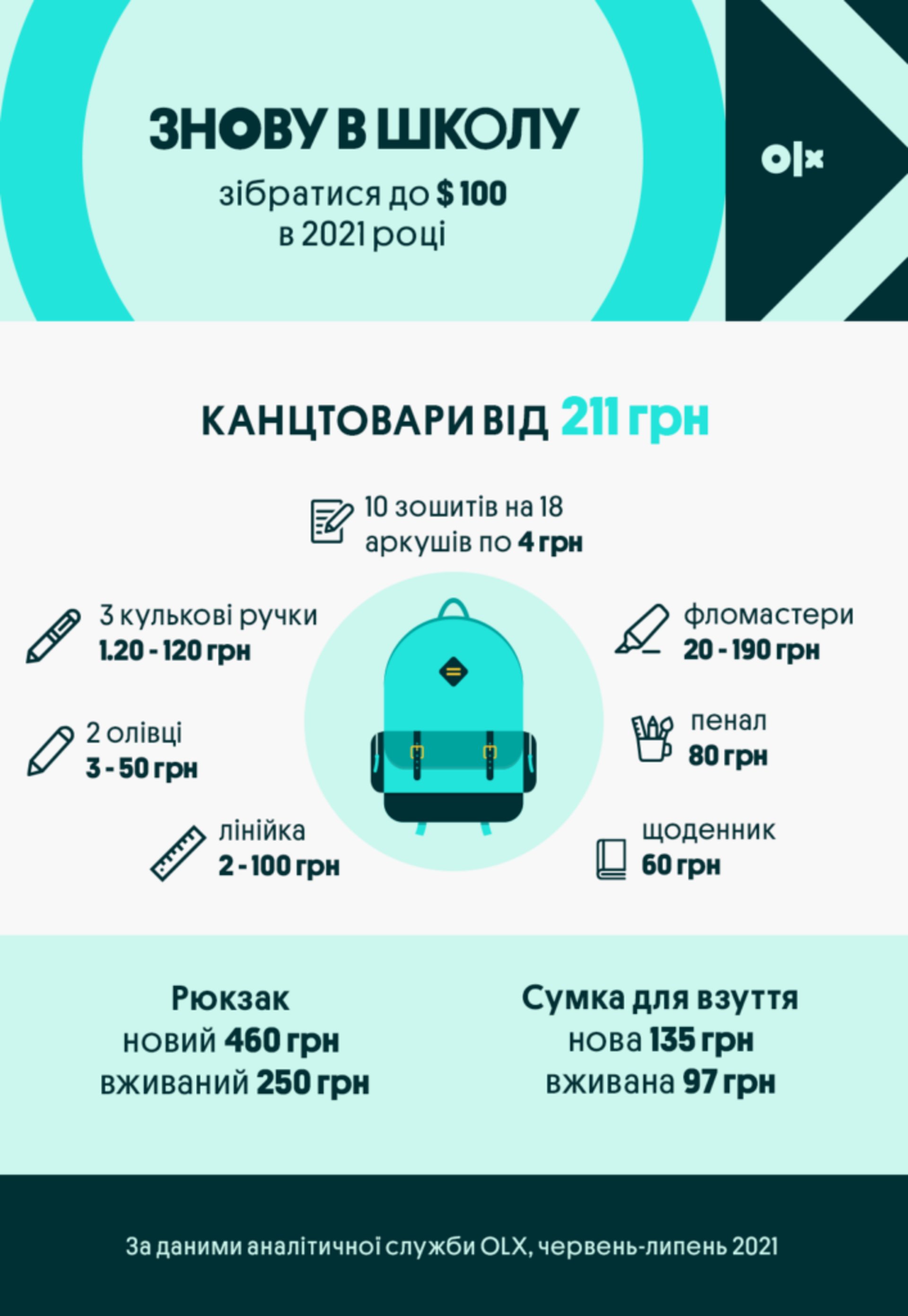 Цього року зібрати учня в школу можна до $100