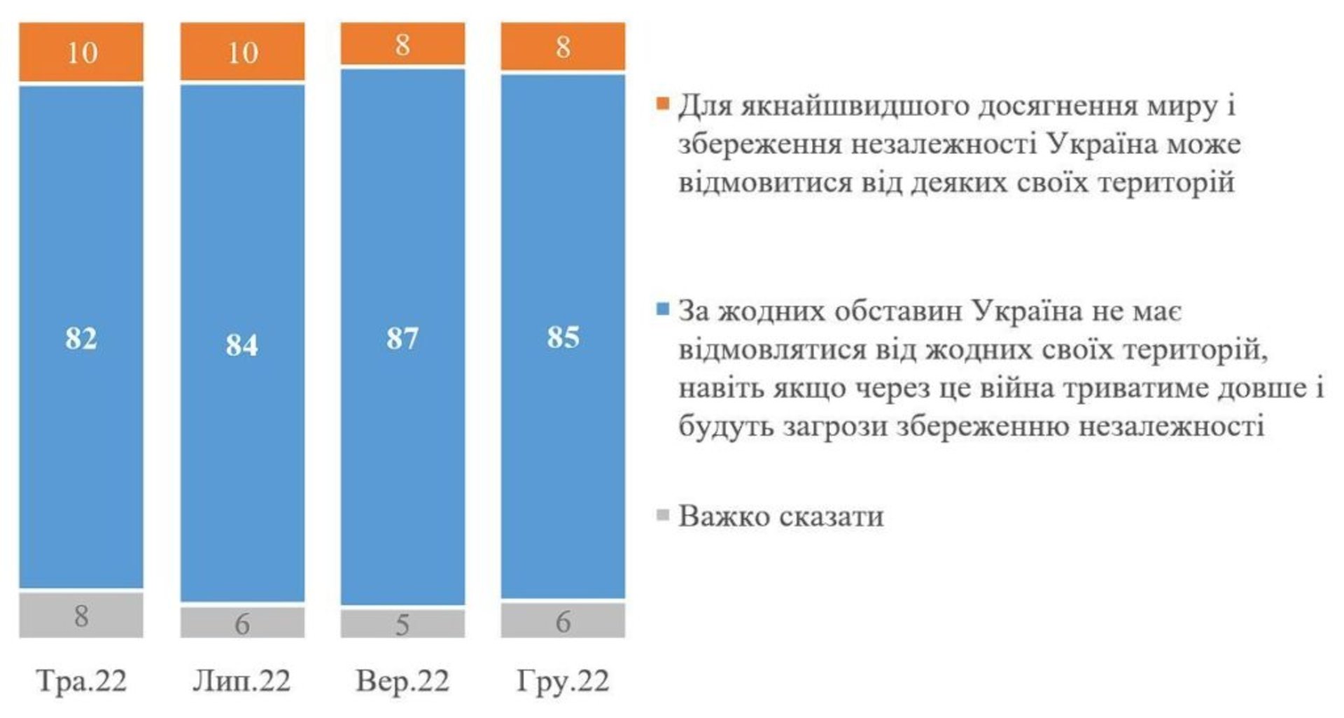 Українці не поступляться своєю землею заради миру, - опитування