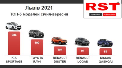 Львів’яни з початку року витратили на нові авто $93 млн