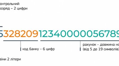 Відсьогодні в Україні діють тільки банківські рахунки міжнародного стандарту IBAN