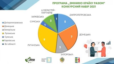 На Львівщині оголошено переможців конкурсів міжрегіональних обмінів