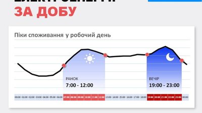 «Укренерго» закликає українців зменшити споживання світла у вечірні години