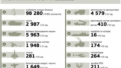 ЗСУ знищили понад 98 тис. окупантів за час повномасштабної війни РФ проти України