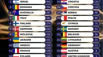 Болгарія перемогла на Євробаченні 2026