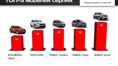 Львів’яни за місяць купили нових авто на 8 мільйонів доларів