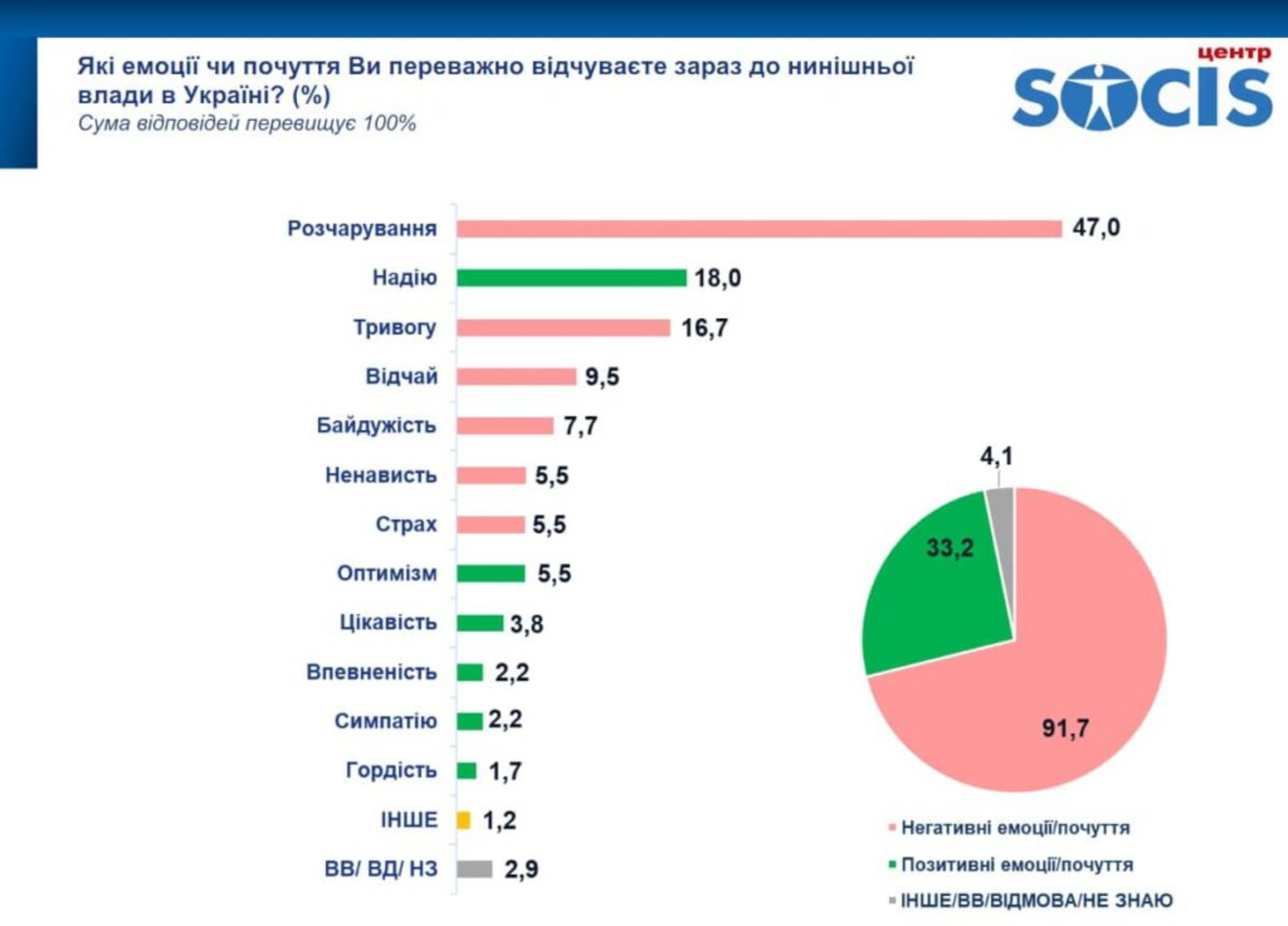 опитування