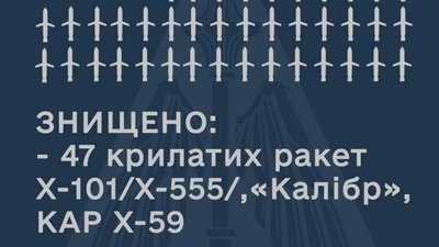 В Україні знищили 47 крилатих ракет