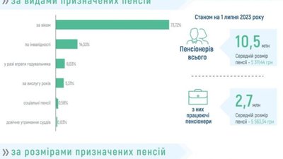 В Україні перевірять пенсіонерів: хто підпадає під верифікацію виплат